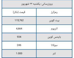 قیمت بیت کوین و ارز‌های دیجیتال امروز یکشنبه ۲۳ شهریور ۱۴۰۴