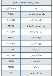 قیمت دلار و یورو امروز یکشنبه ۶ مهر ۱۴۰۴ + جدول