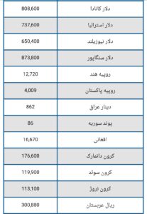 قیمت دلار و یورو امروز یکشنبه ۶ مهر ۱۴۰۴ + جدول