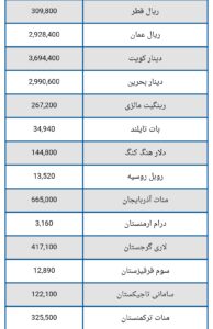 قیمت دلار و یورو امروز یکشنبه ۶ مهر ۱۴۰۴ + جدول