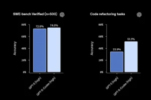 شرکت OpenAI از مدل GPT-5-Codex رونمایی کرد؛ مدلی تازه برای کدنویسی عامل‌محور