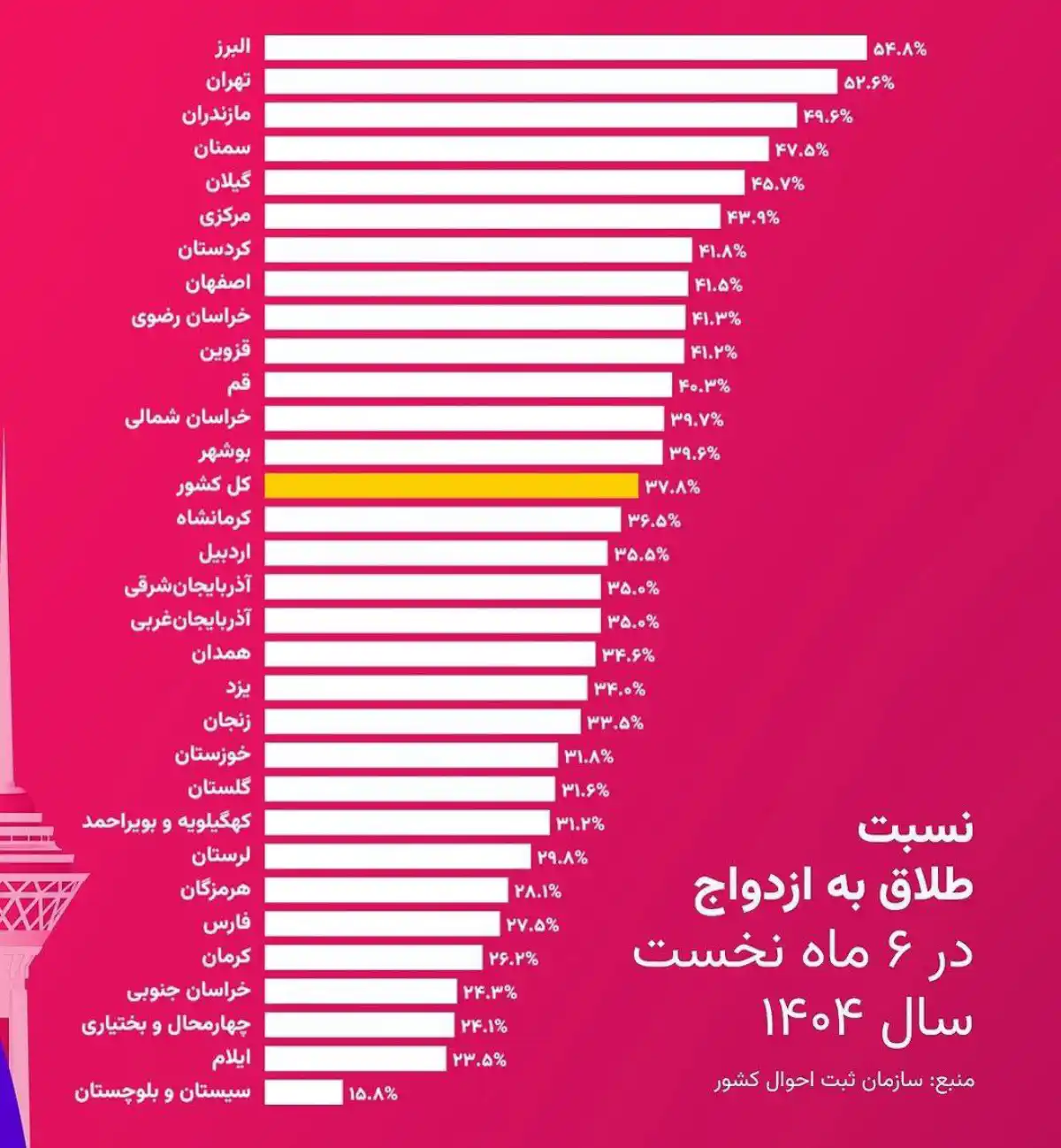 طلاق در ۱۴۰۴ رکورد زد | از هر دو ازدواج در کرج و تهران یکی به طلاق ختم شد! طلاق در ۱۴۰۴ رکورد زد | از هر دو ازدواج در کرج و تهران یکی به طلاق ختم شد!