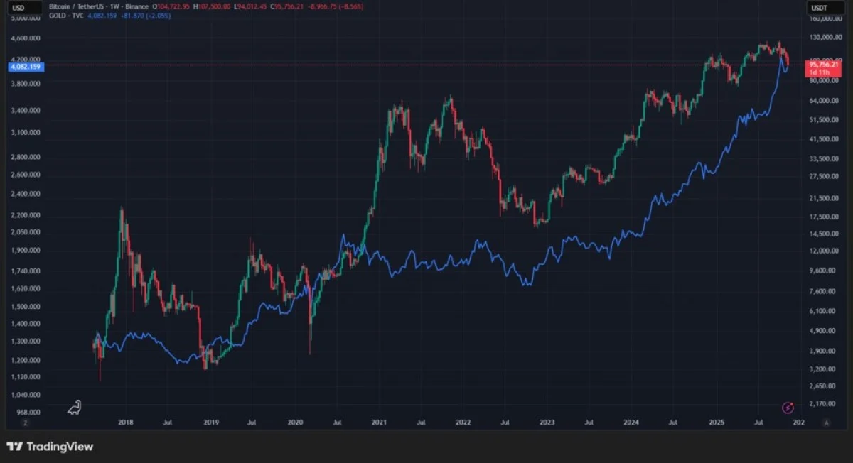 پیشبینی شوکهکننده اریک ترامپ: مهاجرت عظیم سرمایه از طلا به بیتکوین نزدیک است پیشبینی شوکهکننده اریک ترامپ: مهاجرت عظیم سرمایه از طلا به بیتکوین نزدیک است