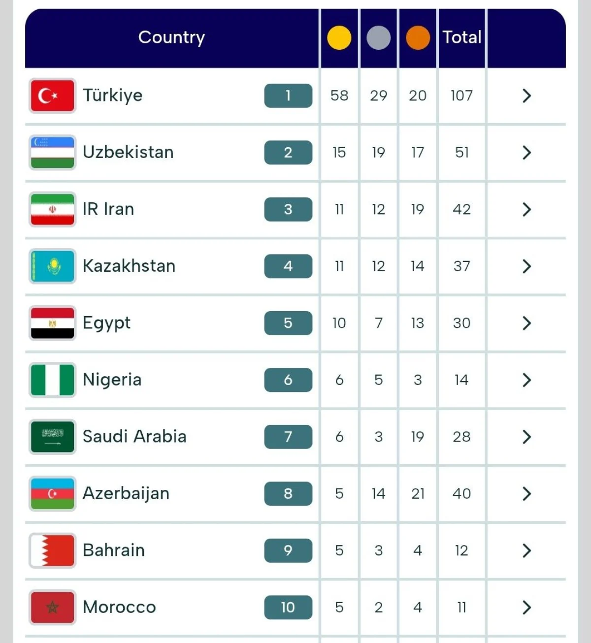 روز دهم بازیهای کشورهای اسلامی؛ ایران با شمشیربازی، دوومیدانی و بسکتبال سهنفره +جدول مدالها روز دهم بازیهای کشورهای اسلامی؛ ایران با شمشیربازی، دوومیدانی و بسکتبال سهنفره +جدول مدالها