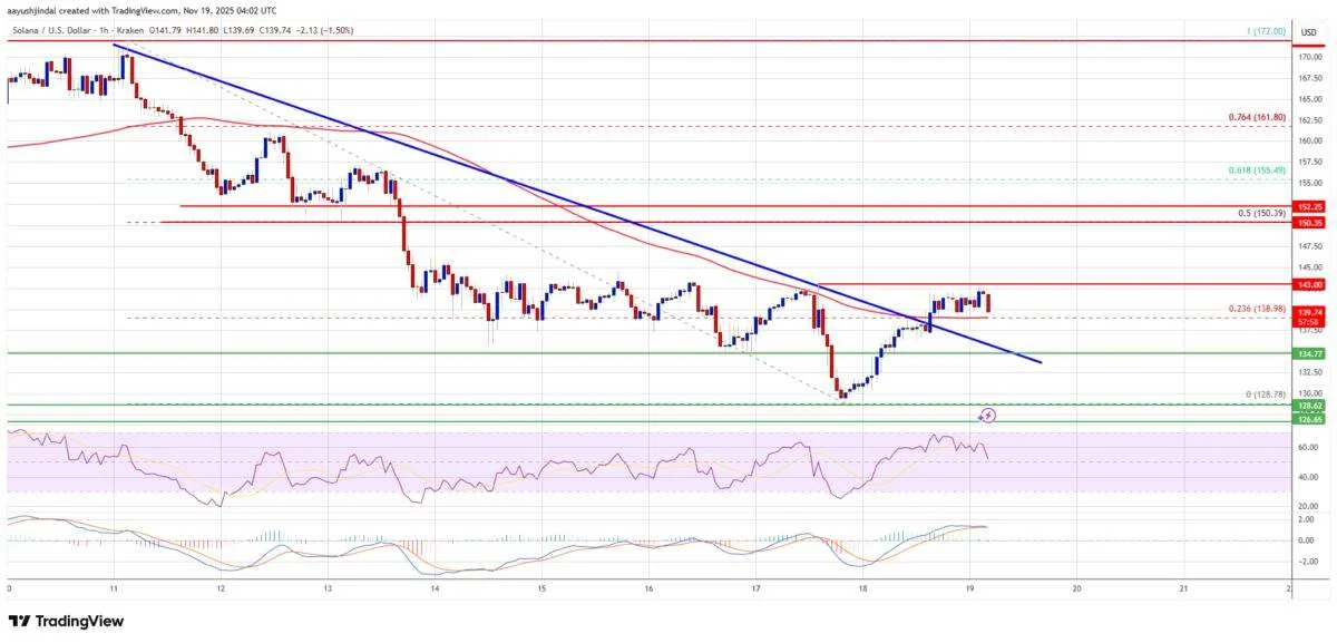 سولانا در مسیر بازیابی؛ آیا مقاومت ۱۴۲ دلار از بین میرود؟ سولانا در مسیر بازیابی؛ آیا مقاومت ۱۴۲ دلار از بین میرود؟