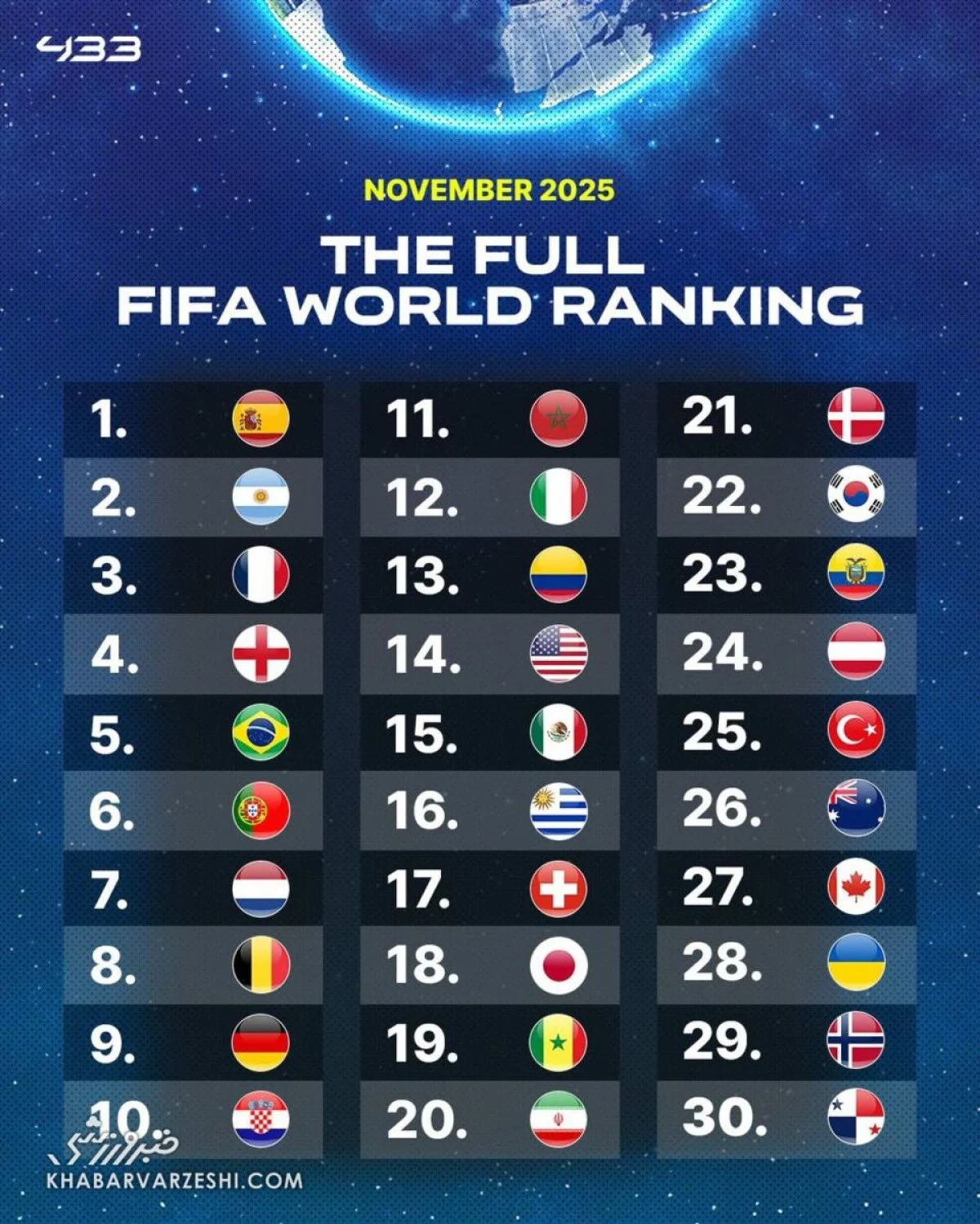 رسمی؛ اعلام رنکینگ جدید فیفا/ بهترین تیم جهان آرژانتین نیست!/ رتبه تیم ملی فوتبال ایران عوض شد +عکس