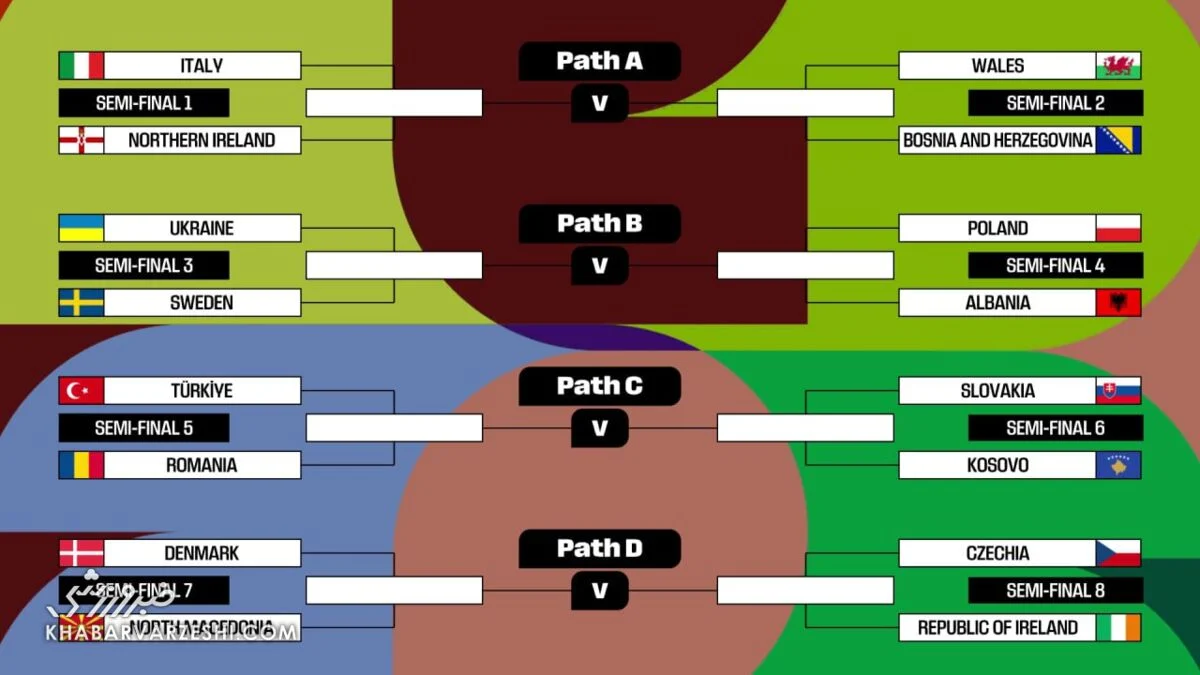 قرعه‌کشی پلی‌آف اروپا برای جام جهانی 2026