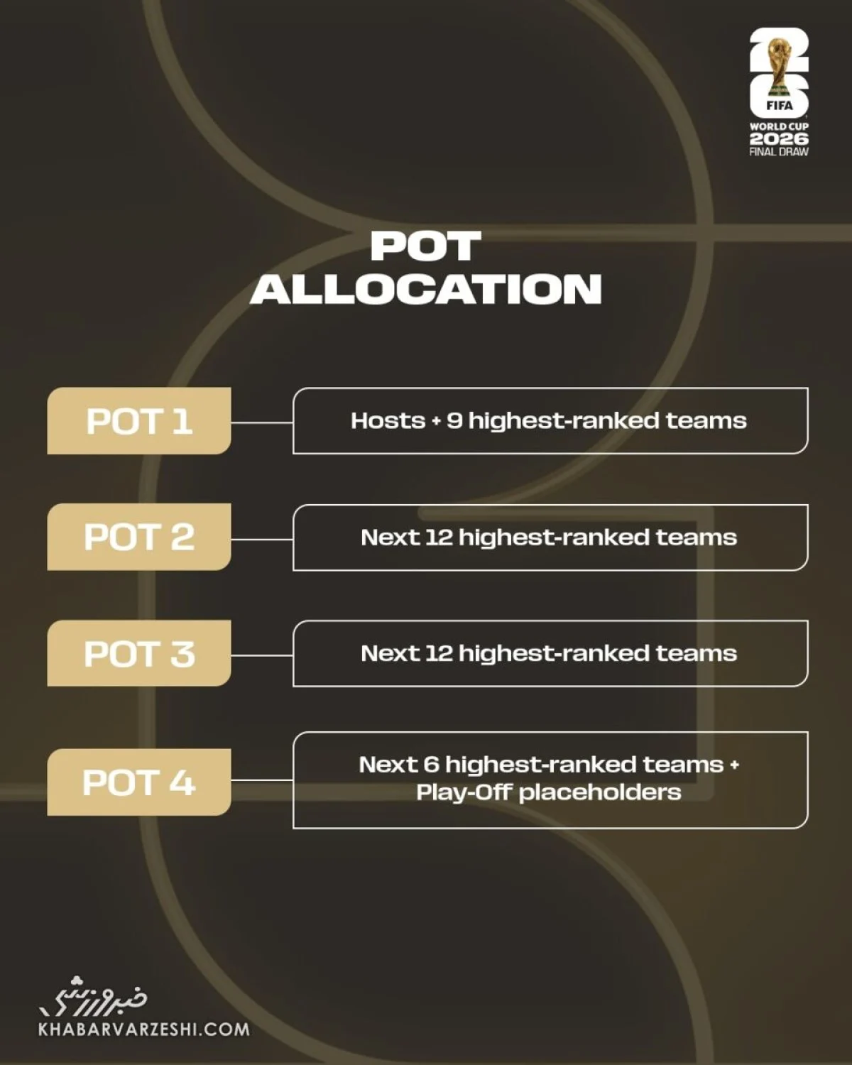 سیدبندی جام جهانی ۲۰۲۶