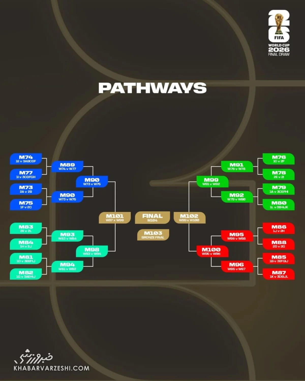 براکت مراحل حذفی جام جهانی ۲۰۲۶