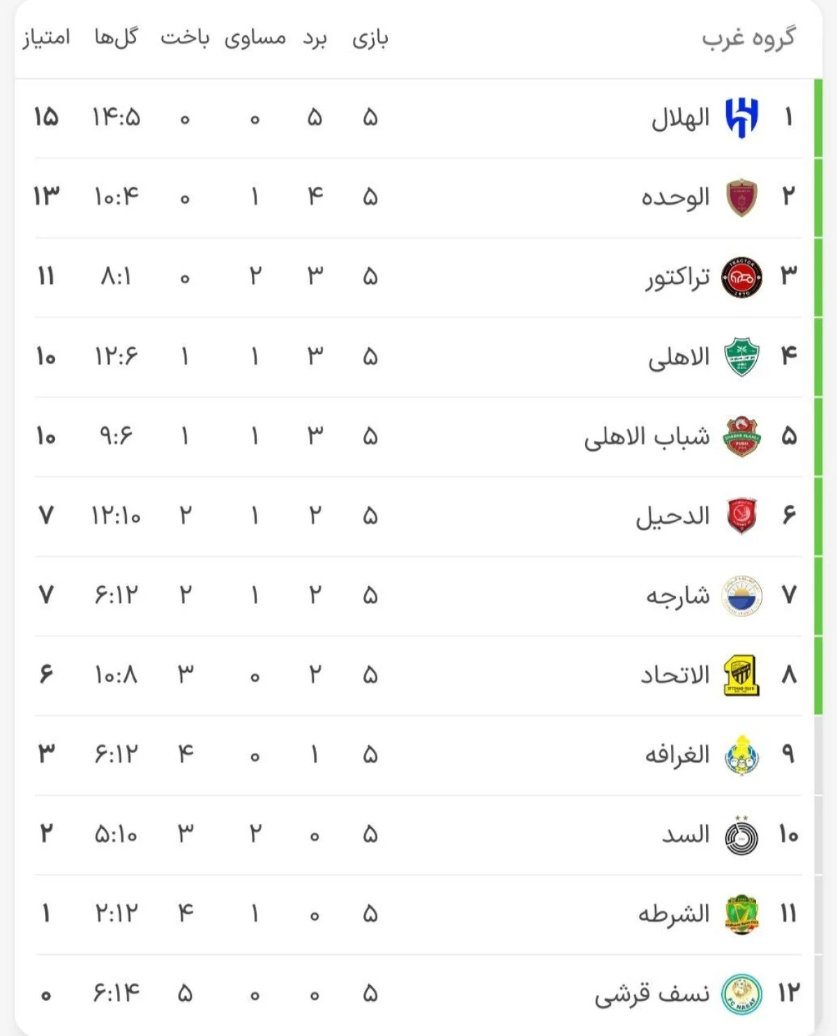 جدول لیگ نخبگان آسیا ۲۰۳۵ امروز ۵ آذر ۱۴۰۴ | تثبیت صعود تراکتور و صدرنشینی الهلال