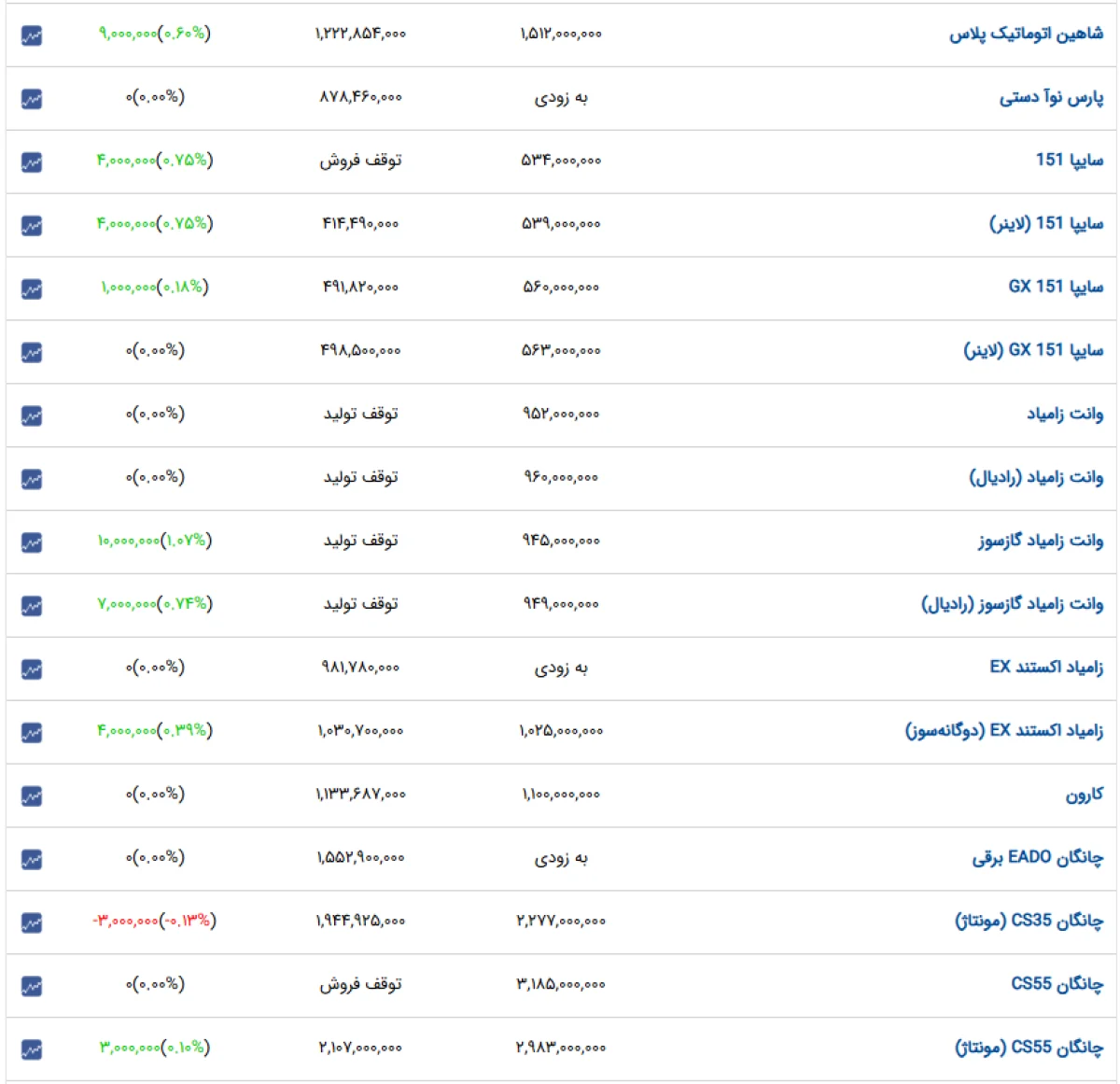 جهش قیمت خودروهای داخلی در ۸ آذر؛ افزایش تا ۹۰ میلیون تومان در ابتدای هفته دوم آذرماه