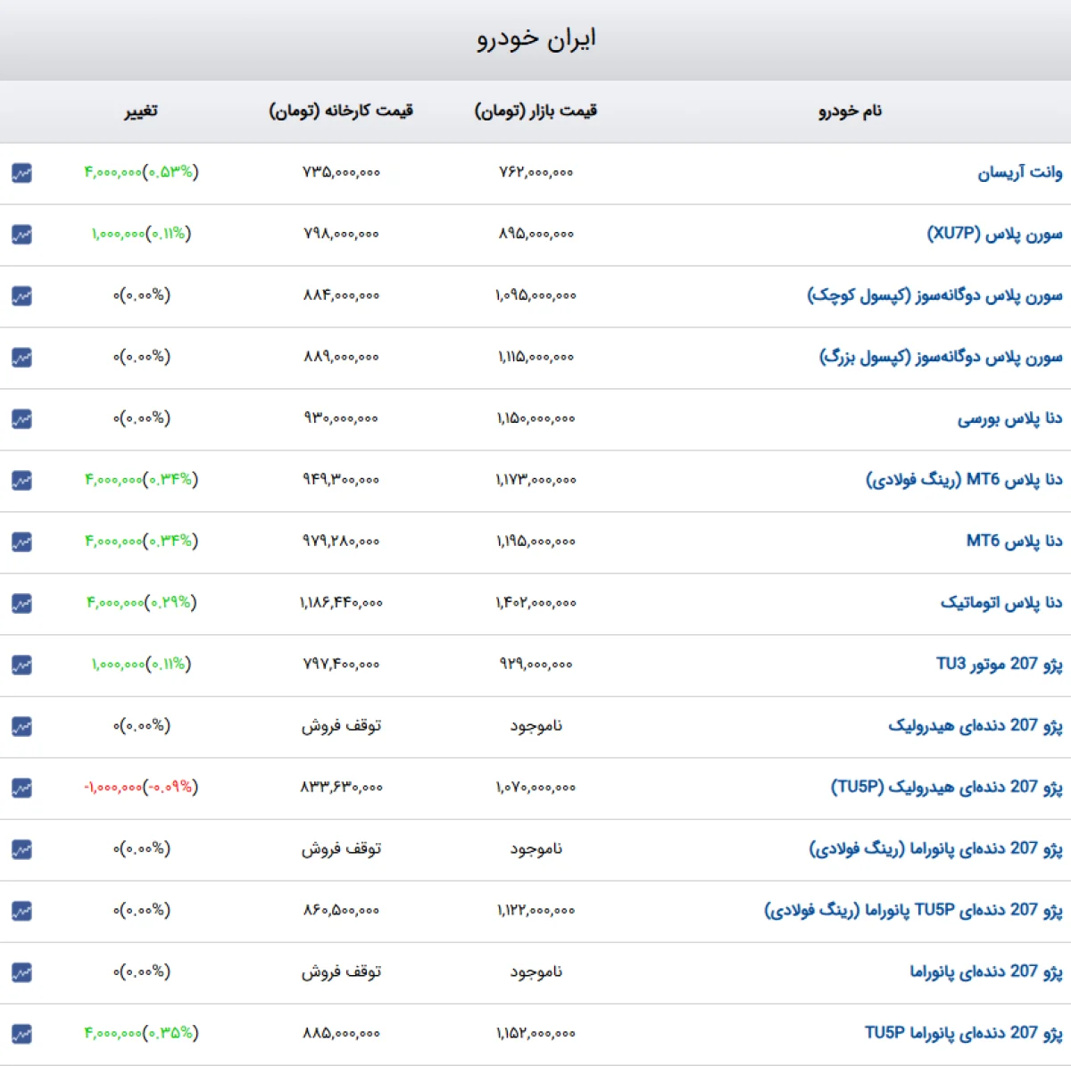 جهش قیمت خودروهای داخلی در ۸ آذر؛ افزایش تا ۹۰ میلیون تومان در ابتدای هفته دوم آذرماه