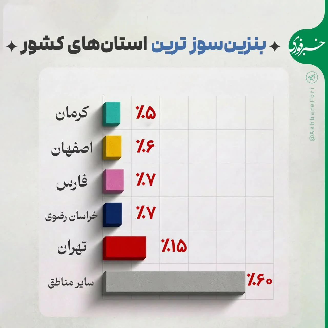 بنزینسوزترین استانهای کشور مشخص شدند بنزینسوزترین استانهای کشور مشخص شدند