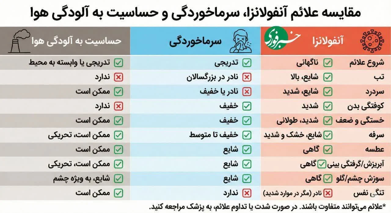 تفاوت دقیق آنفولانزا، سرماخوردگی و آلودگی هوا در یک نگاه تفاوت دقیق آنفولانزا، سرماخوردگی و آلودگی هوا در یک نگاه