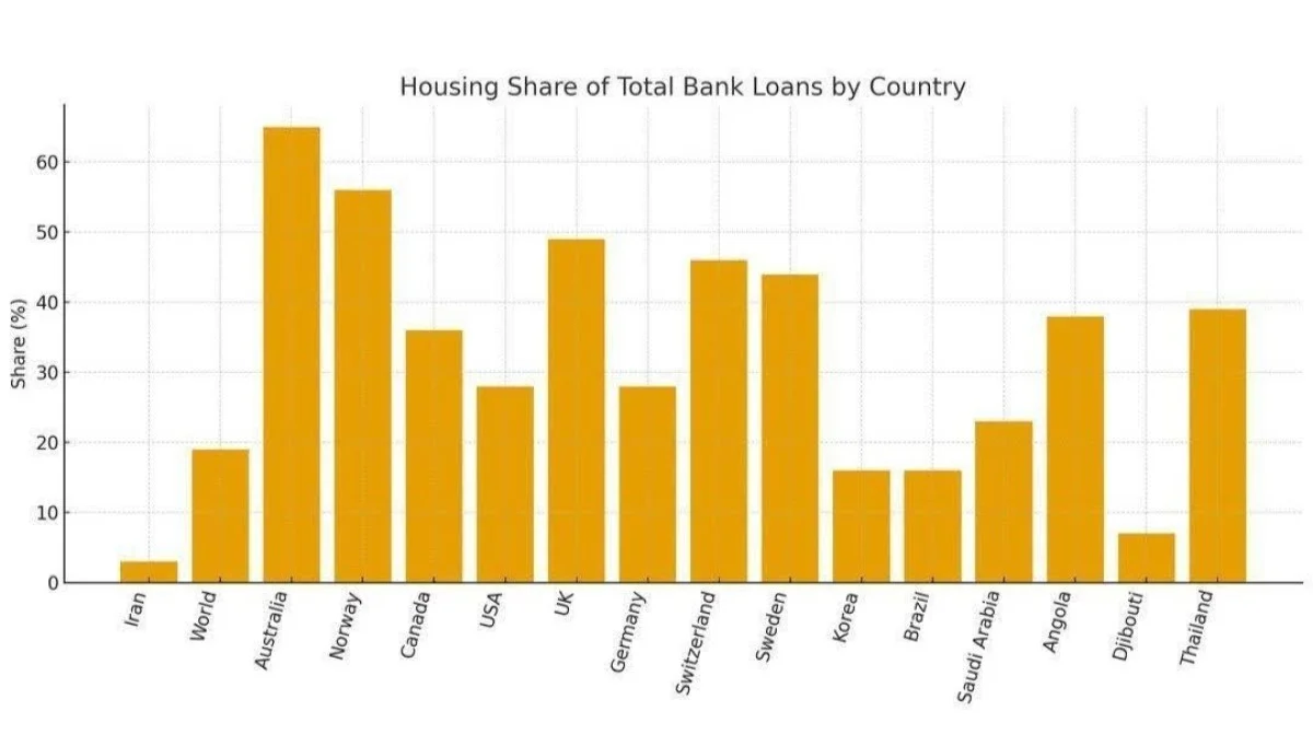 سهم ناچیز ۳ درصدی وام مسکن در ایران؛ چرا اینقدر پایین است؟ سهم ناچیز ۳ درصدی وام مسکن در ایران؛ چرا اینقدر پایین است؟
