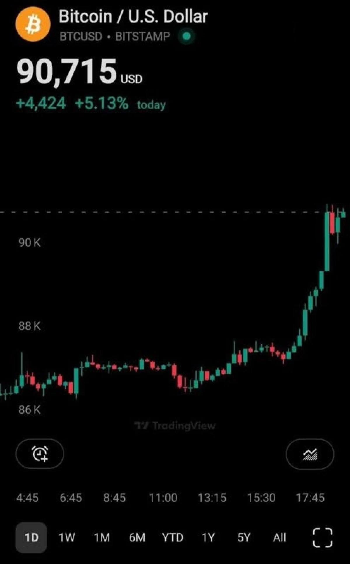 بیتکوین پس از اصلاح سنگین، صعودی شد بیتکوین پس از اصلاح سنگین، صعودی شد