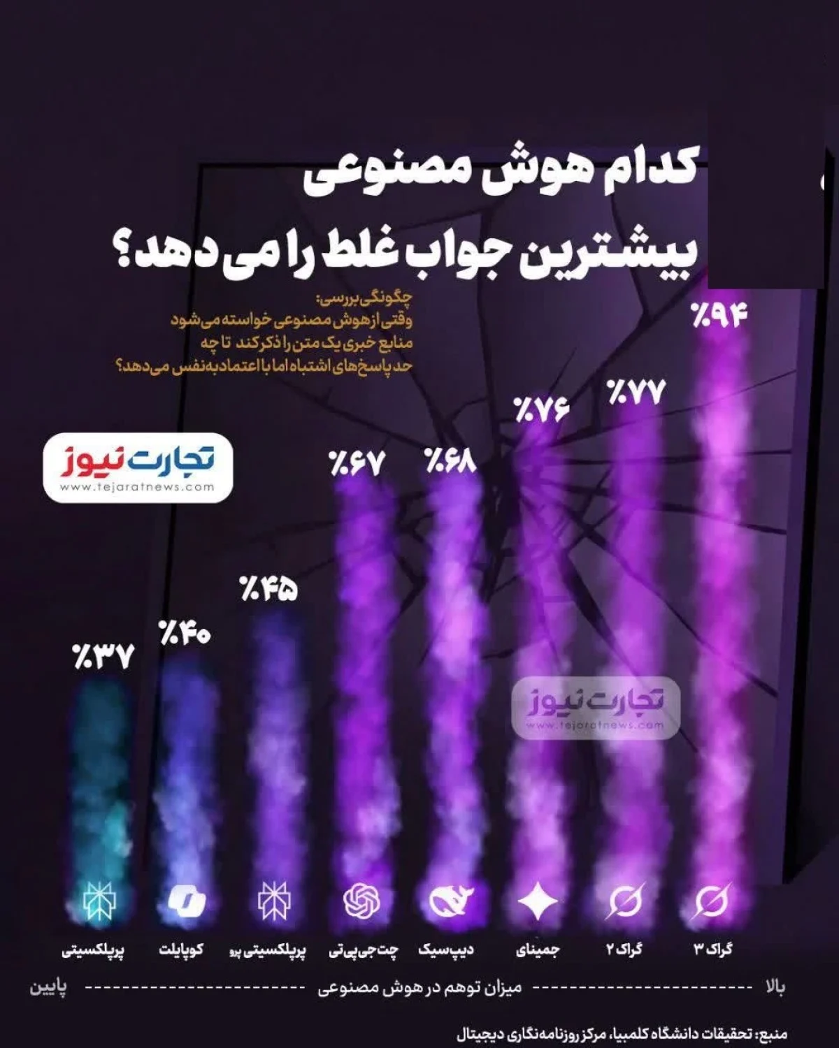 نتایج تکان‌دهنده: کدام هوش مصنوعی بیشترین جواب غلط را می‌دهد؟