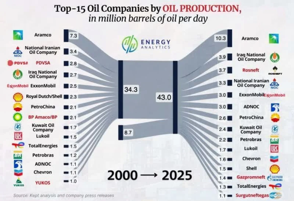 بزرگترین تولیدکنندگان نفت جهان در سالهای ۲۰۰۰ تا ۲۰۲۵؛ صعود آرامکو و تثبیت جایگاه ایران بزرگترین تولیدکنندگان نفت جهان در سالهای ۲۰۰۰ تا ۲۰۲۵؛ صعود آرامکو و تثبیت جایگاه ایران
