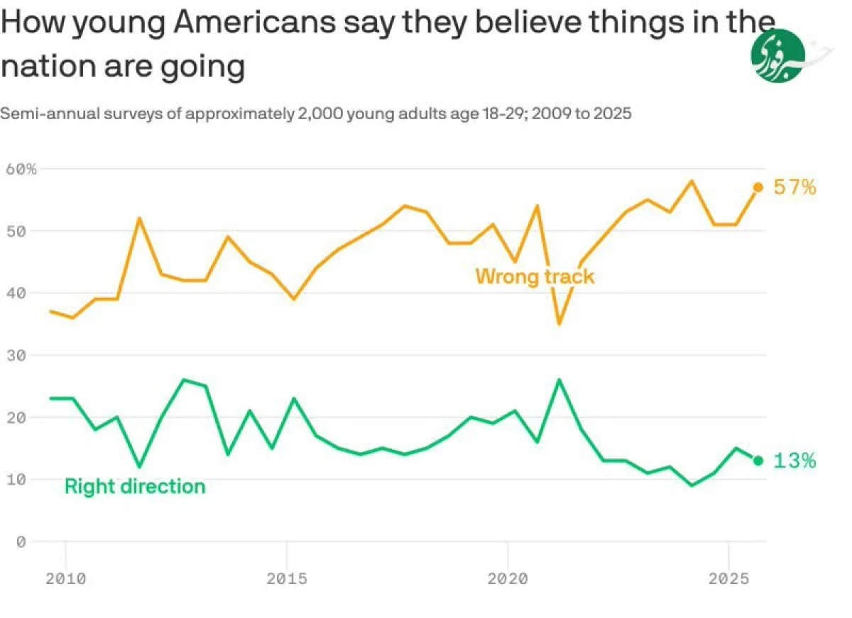دلسردی جوانان آمریکایی رکورد زد؛ ۵۷٪ معتقدند کشور «در مسیر اشتباه» است دلسردی جوانان آمریکایی رکورد زد؛ ۵۷٪ معتقدند کشور «در مسیر اشتباه» است