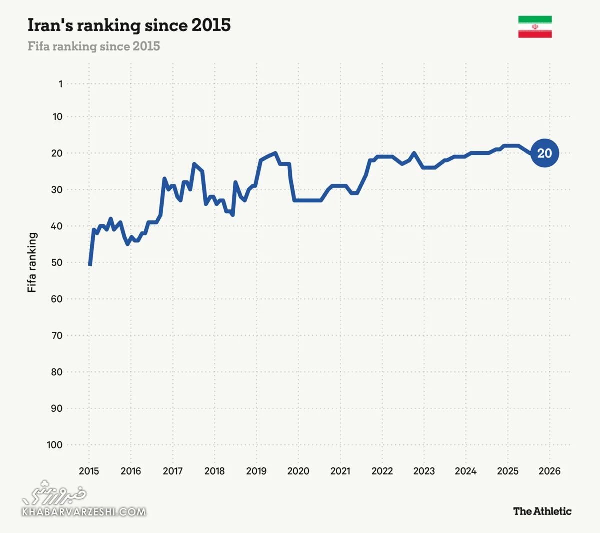 2025-12-05_17-46-35_345952-meylesokhan-ir رنکینگ ایران در فیفا از سال 2015