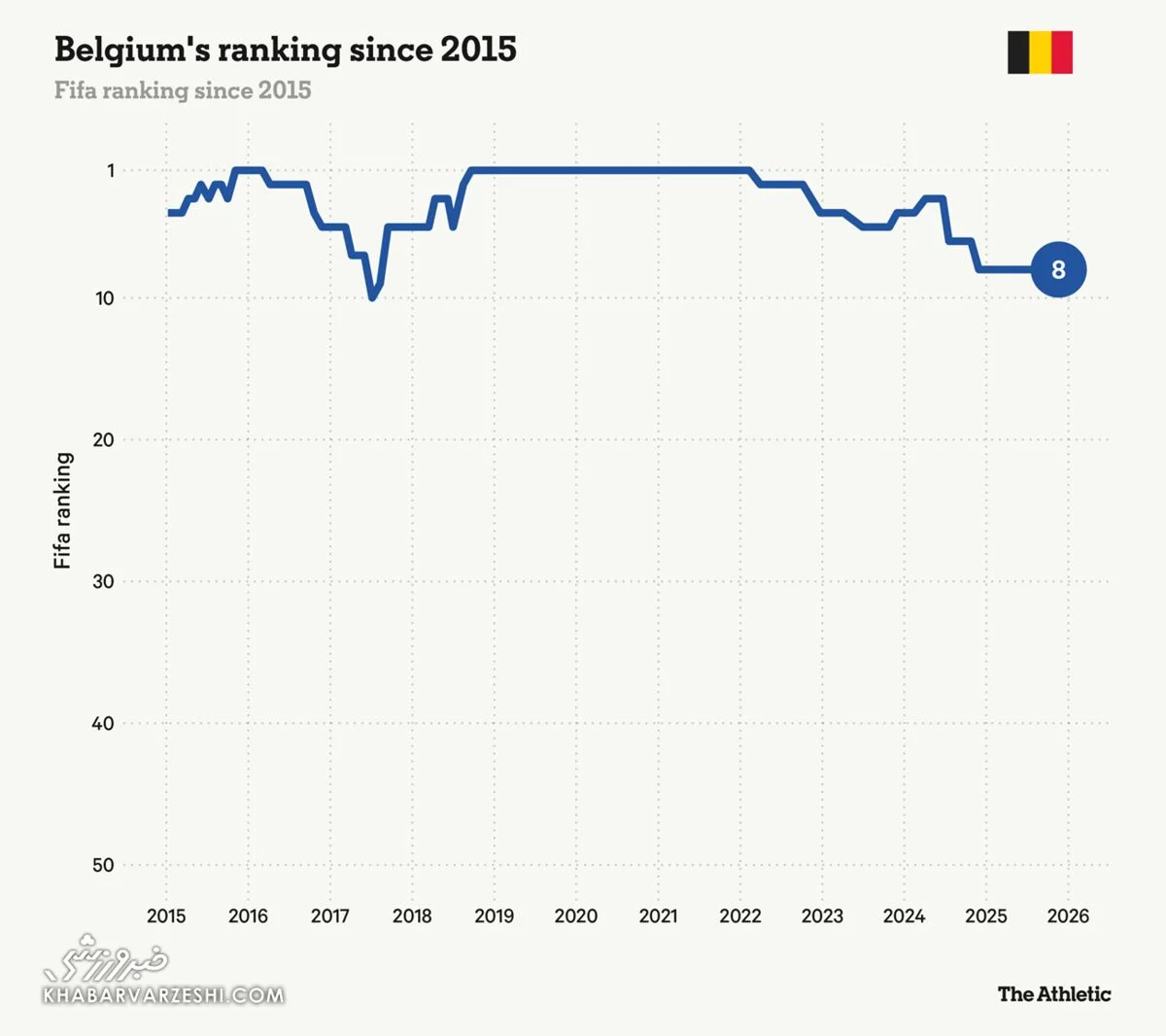 2025-12-06_08-26-57_503887-meylesokhan-ir رنکینگ بلژیک در فیفا از سال ۲۰۱۵