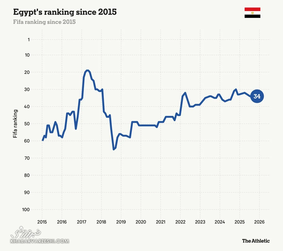 2025-12-06_08-26-57_928021-meylesokhan-ir رنکینگ مصر در فیفا از سال ۲۰۱۵