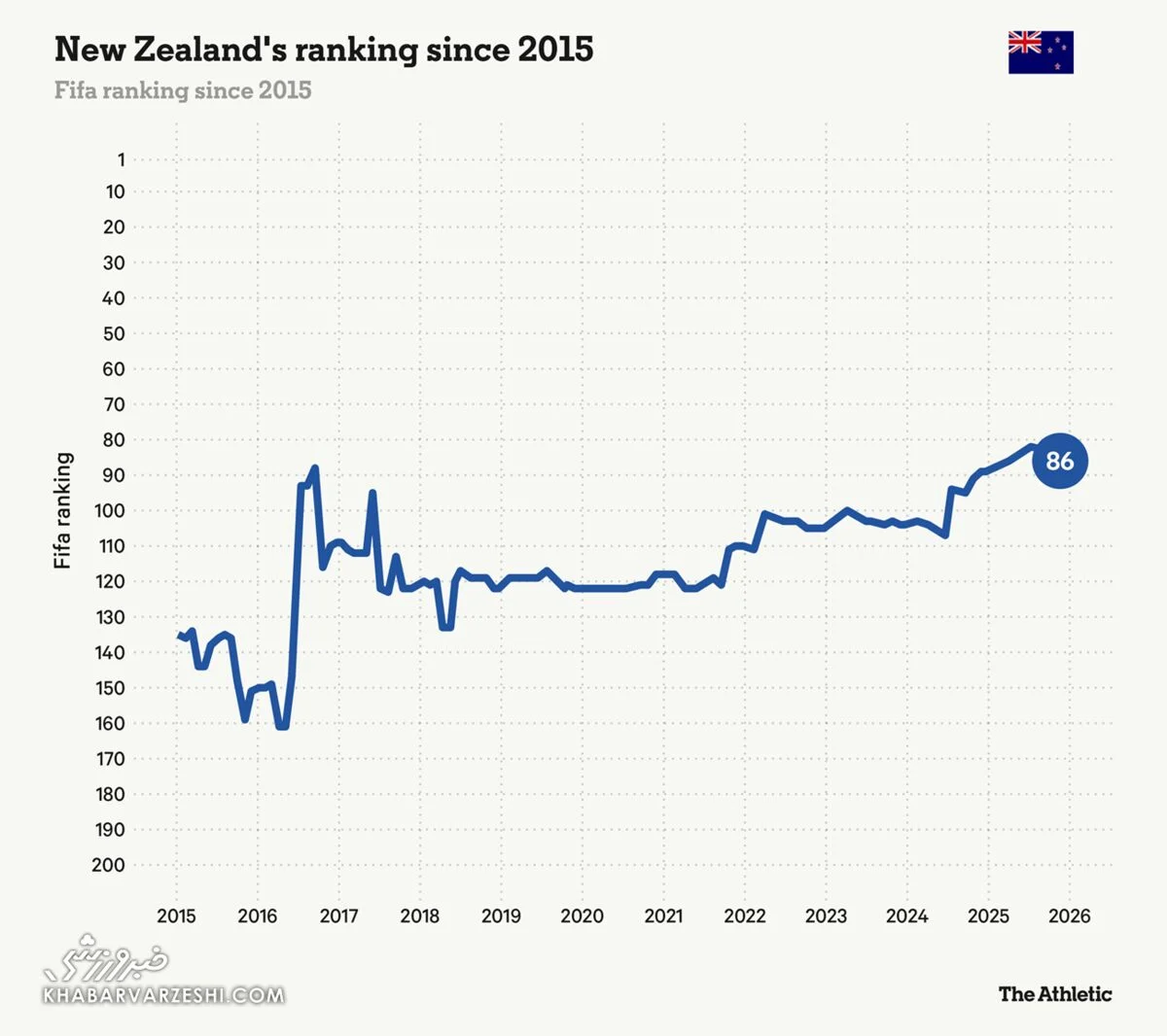 2025-12-06_08-26-58_318764-meylesokhan-ir رنکینگ نیوزیلند در فیفا از سال ۲۰۱۵