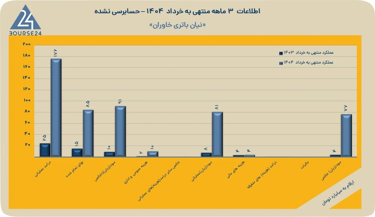 رشد ۱۷۱۹ درصدی سود بانیان در ۳ ماهه اول ۱۴۰۴! جهش کمسابقه در بورس رشد ۱۷۱۹ درصدی سود بانیان در ۳ ماهه اول ۱۴۰۴! جهش کمسابقه در بورس