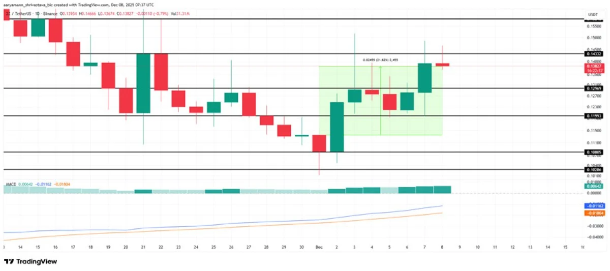 هفته حساس آلت‌کوین‌ها؛ ۳ رمزارزی که باید پیش از نشست FOMC زیر نظر بگیرید