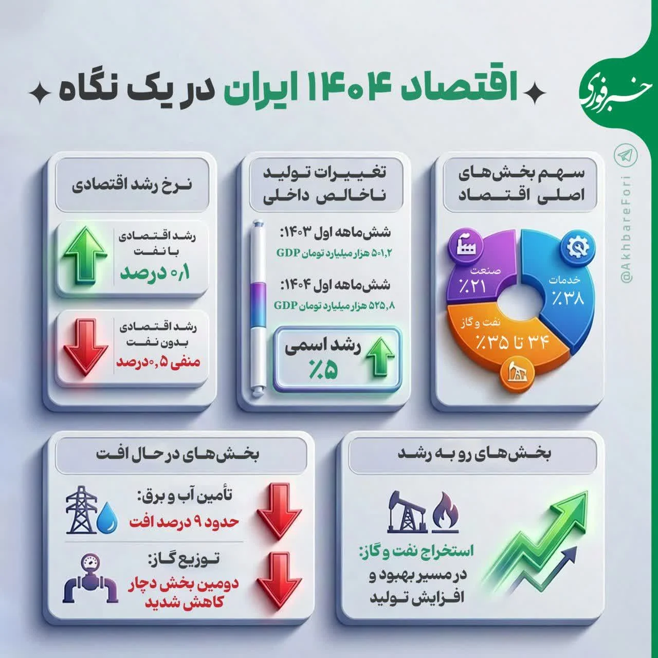 جدول سهم بخشهای اصلی اقتصاد ایران جدول سهم بخشهای اصلی اقتصاد ایران